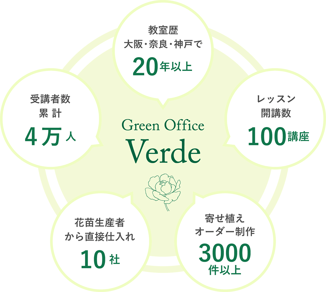 教室歴、大阪・奈良・神戸で20年以上。レッスン開講数100講座。寄せ植えオーダー制作3000件以上。花苗生産者から直接仕入れ10社。受講者数累計4万人。